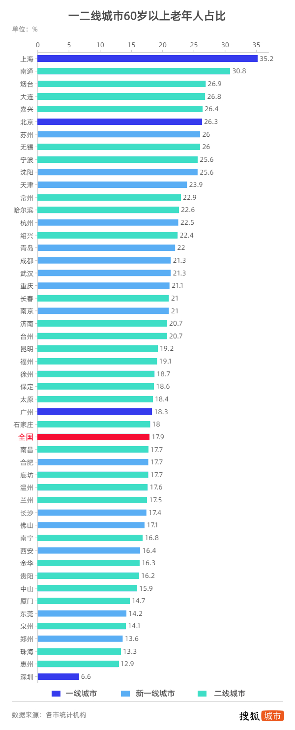 注：图为2017-2019年各大城市陆续发布的60岁以上人口占比，更精确数据需等待2020年第七次全国人口普查结果。 