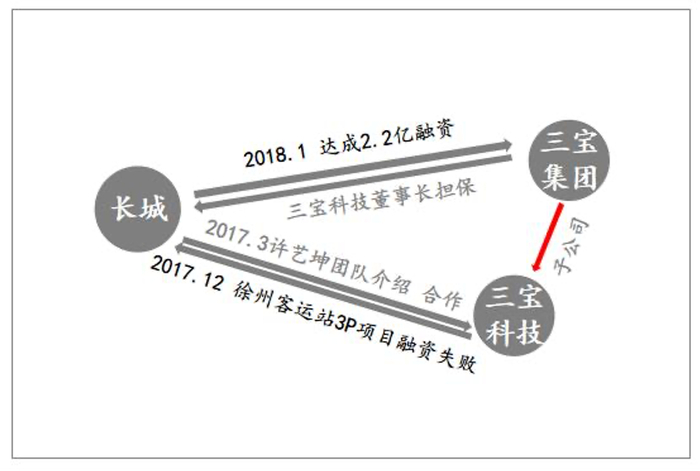 长城资产与三宝集团、三宝科技之间关系图据庭审内容梳理