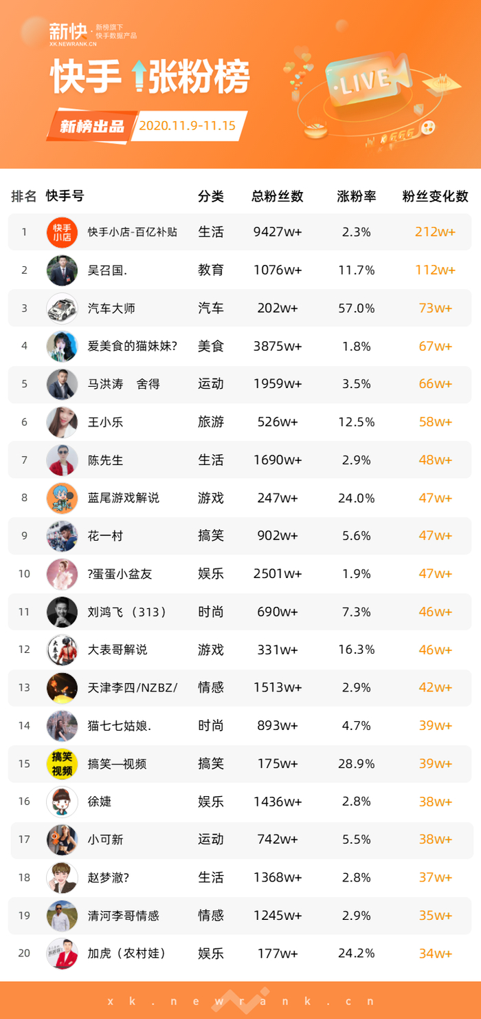 万粉快手号出售