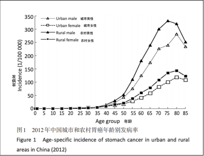 图自：中国胃癌流行病学现状③