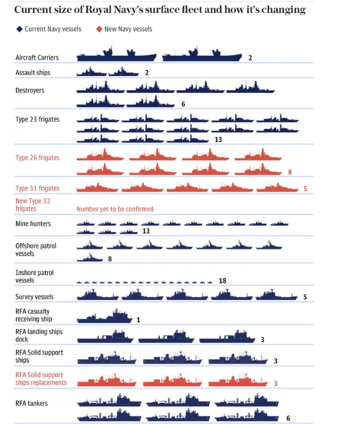 英国海军的航母太多，辅助舰艇太少 图源：英军