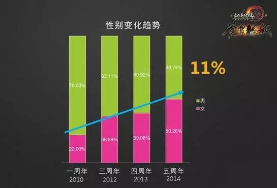 《剑网3》官方公布的玩家性别比例变化数据