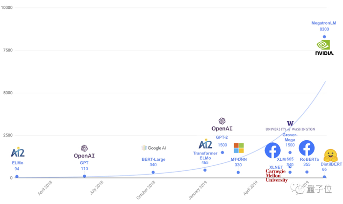 NLP模型大小 △图源：DistilBERT