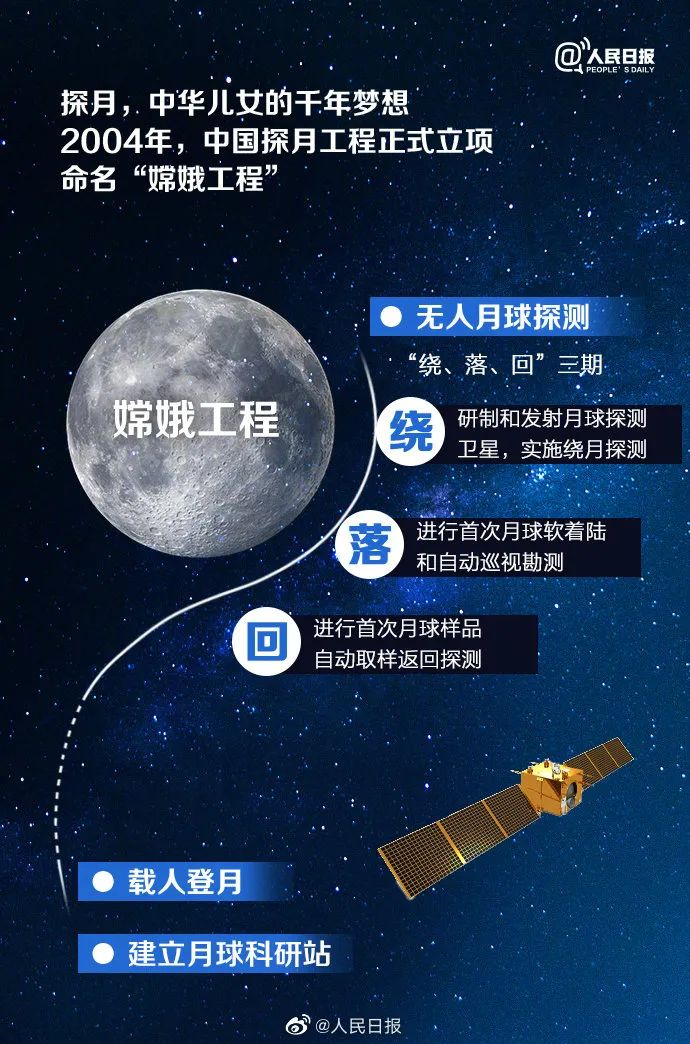嫦娥工程简介（图源：人民日报）