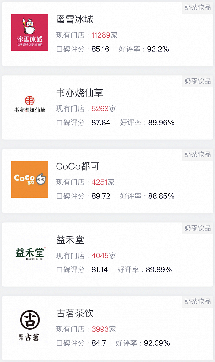 茶饮品类门店数量排名前5 的品牌 数据来源：餐眼小程序，数据截止11月23日