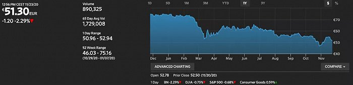 达能股价一年走势