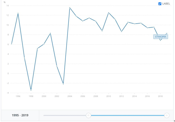 　1995年至2019年埃塞俄比亚GDP增长情况