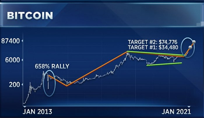 （来源：CNBC）