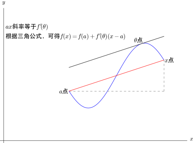 如何通俗地解释泰勒公式?