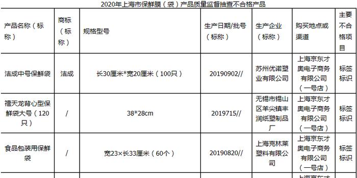 52批次保鲜膜抽检不合格妙洁 洁成 心相印等品牌上榜 手机新浪网