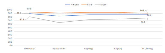 　疫情前后埃塞俄比亚就业率变化情况。