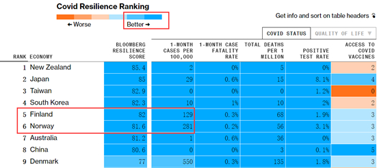 （截图来自彭博社的排行榜）