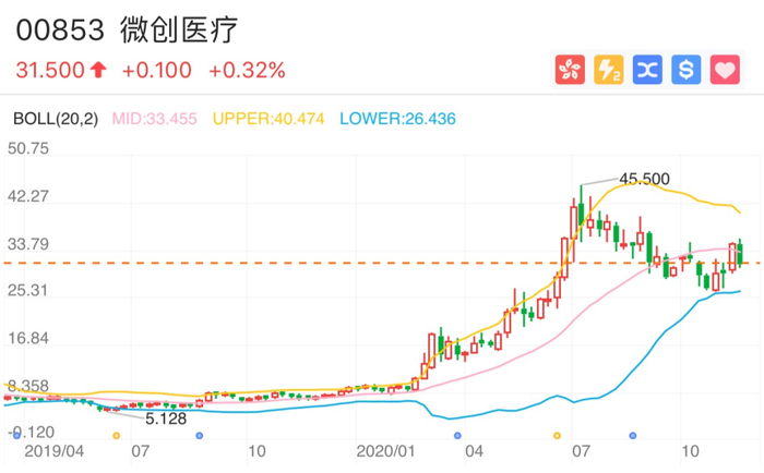 ▲微创医疗周线走势（截止至2020.11.26午盘）