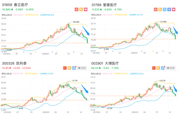 ▲部分骨科医疗器械企业周线走势（截止至2020.11.26午盘）