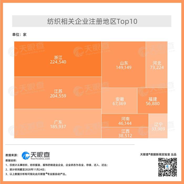 中国纺织服装国际竞争力有望提升，天眼查专业版数据显示我国今年已新增超过15万家纺织相关企业