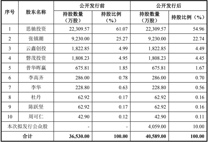 （截图来源于税友集团招股书）