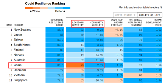 （截图来自彭博社的排行榜）