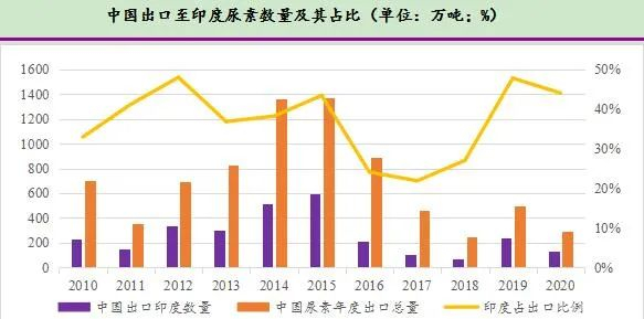 注：2020年出口数据统计截至9月份