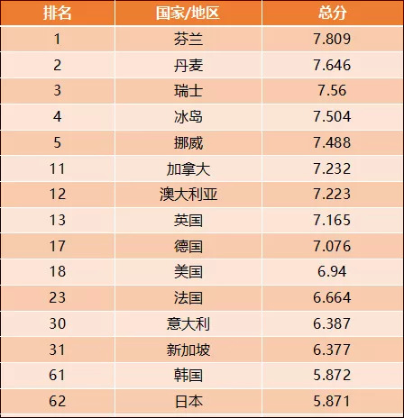 部分国家的幸福指数排名