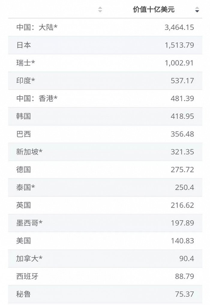 主要国家及地区的外汇储备，日韩远高于英法德