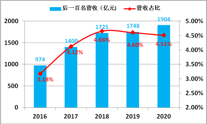 ▲图16  2016-2020年“500强”后100名企业营业收入及占比情况
