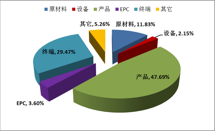 ▲图14 2020年“500强”产业链分布情况