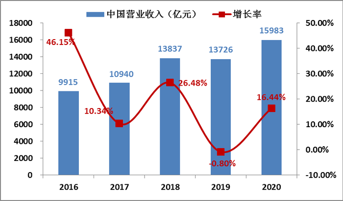 ▲图9 2016-2020年 “500强”中国企业总营业收入及增长率情况