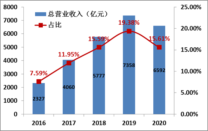 图13  2016-2020年“500强”储能产业变化情况