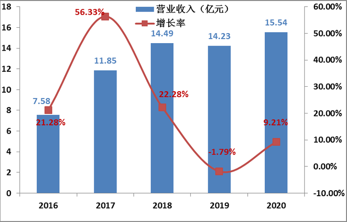 ▲图1 2016-2020年全球新能源企业500强入围门槛（亿元）