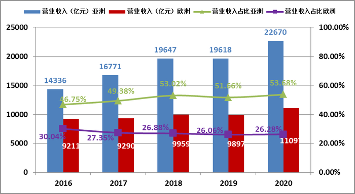 ▲图8 2016-2020年“500强”亚洲、欧洲企业营业收入及其占比对比