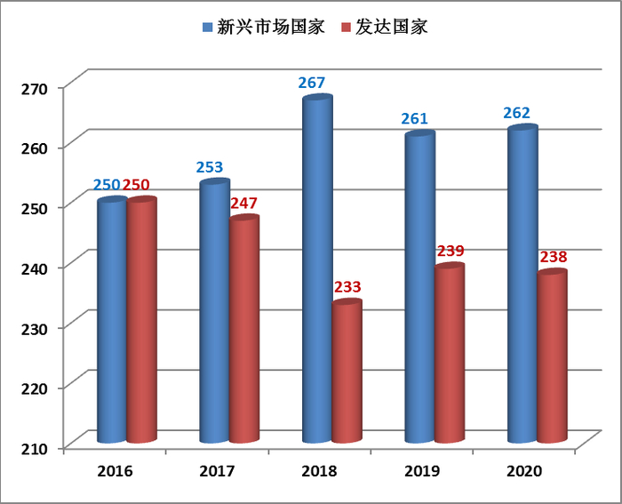 ▲图4 2016-2020年“500强”企业中新兴市场国家与发达国家企业数