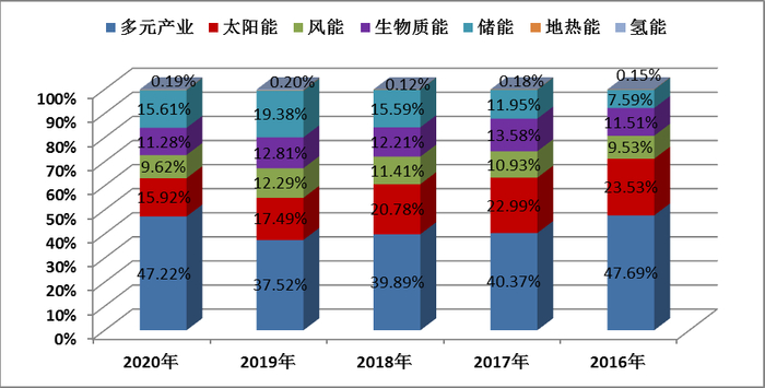 ▲图12  2016-2020年“500强”企业产业营收占比分布图