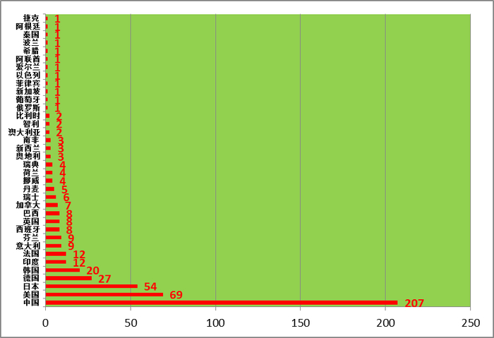 ▲图3 2020年全球新能源企业500强国家分布