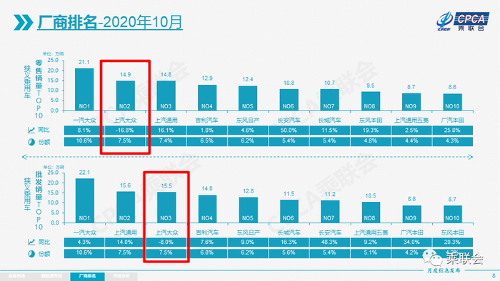 ▲上汽大众是今年10月销量前十榜单中唯一销量下跌的厂商（来源：乘联会）