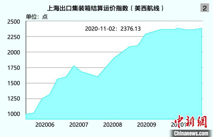  上海出口集装箱结算运价指数(美西航线)。上海航运交易所供图