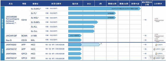 药明巨诺的管线列表