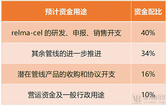 药明巨诺的预计融资用途