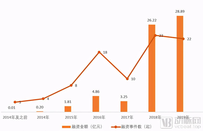 免疫细胞治疗历年投融资统计资料来源：动脉橙数据库