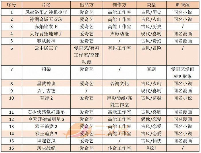 （爱奇艺iJOY悦享会上的部分片单）