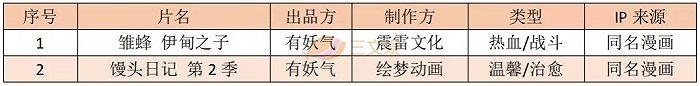 （优酷燃MAX剧场中尚未播出的动画）