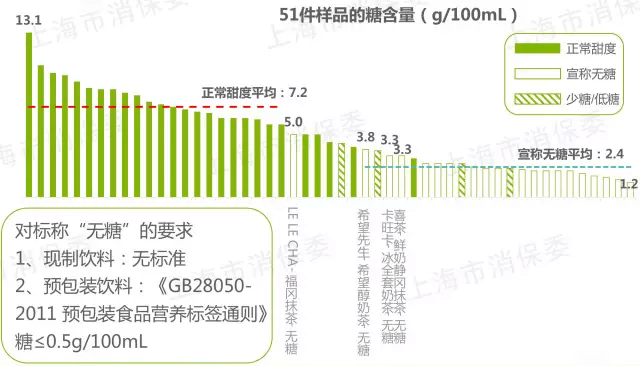 注明：主要包括的奶茶品种有鸳鸯奶茶、原味奶茶、珍珠奶茶，其中包括 21 款无糖奶茶。 图片来源：上海市消保委