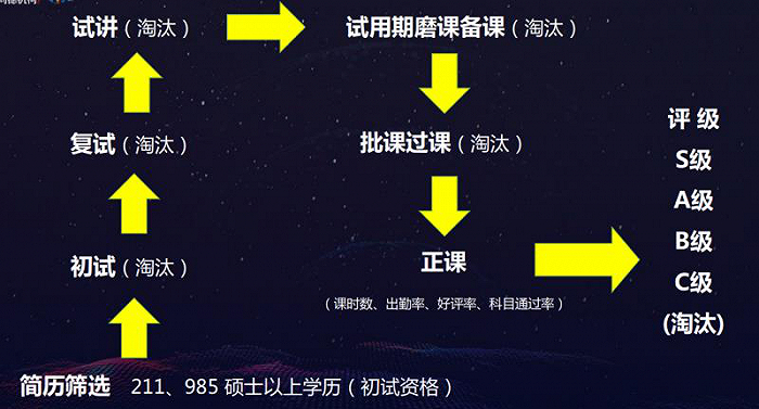 班主任发布在群里的师资筛选流程