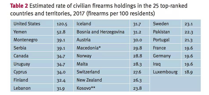 　　世界上平均持枪率较高的国家。日内瓦“小型武器调查”组织数据
