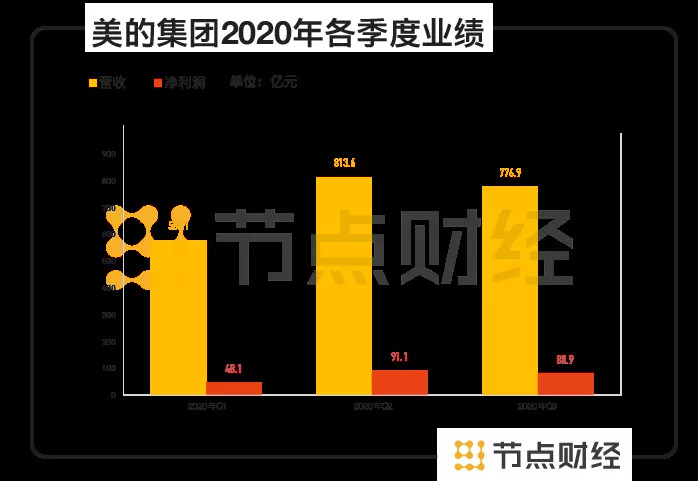数据来源：美的集团财报，节点投研所