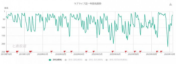 《LoveLive！学园偶像祭ALLSTARS》上线一年间的成绩并不算理想