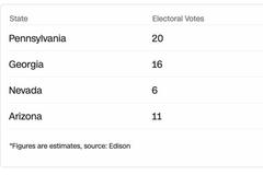 CNN：拜登在四大关键州全线领先，现在还不足以做最终判断