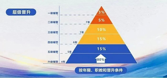 △ 深圳辅警职级