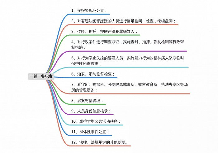 △ 深圳辅警职责