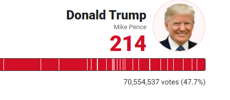图为特朗普在2016年和2020年大选中的得票数，可以看到截至7日下午6时，他今年的总得票数就已经比4年前多了超700万