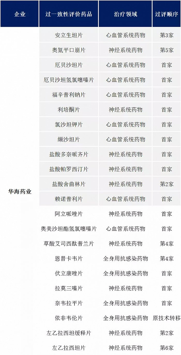 ▲华海药业22个过评药品（其中灰色为12个中标产品）